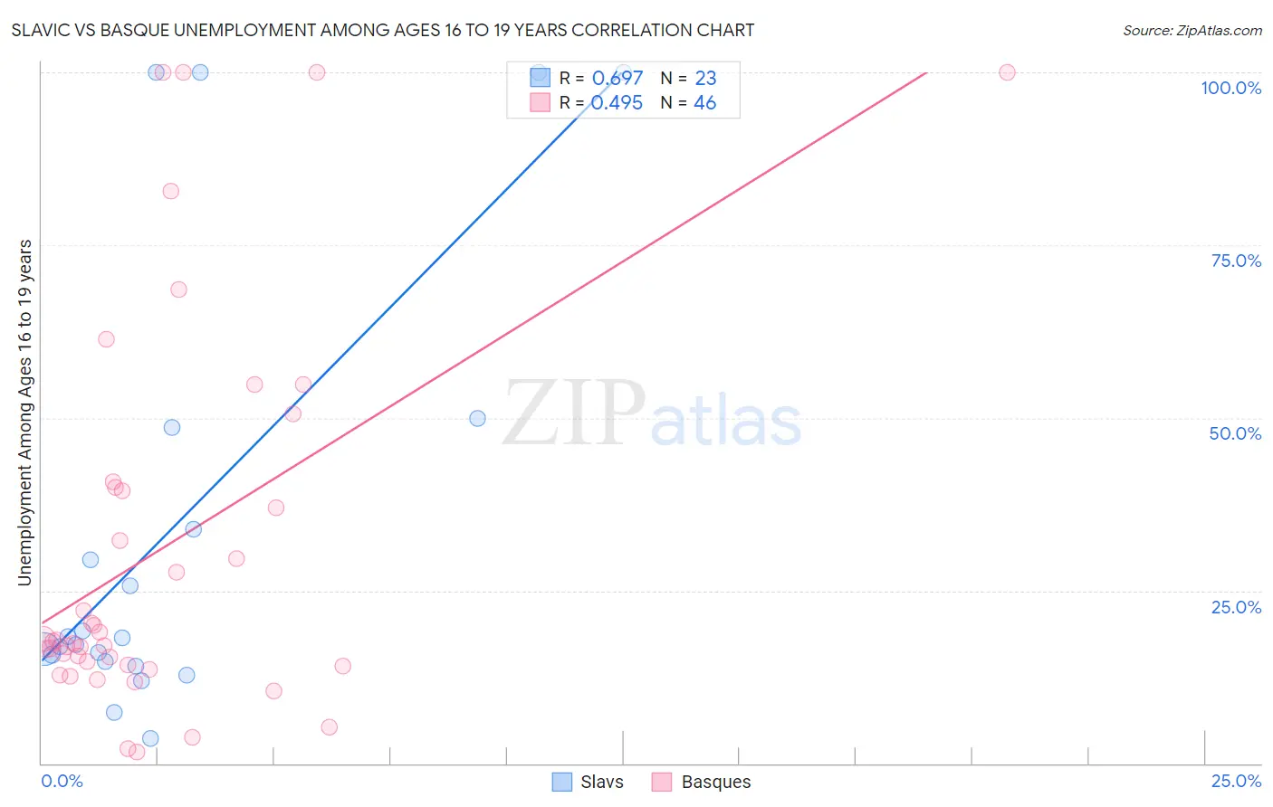 Slavic vs Basque Unemployment Among Ages 16 to 19 years