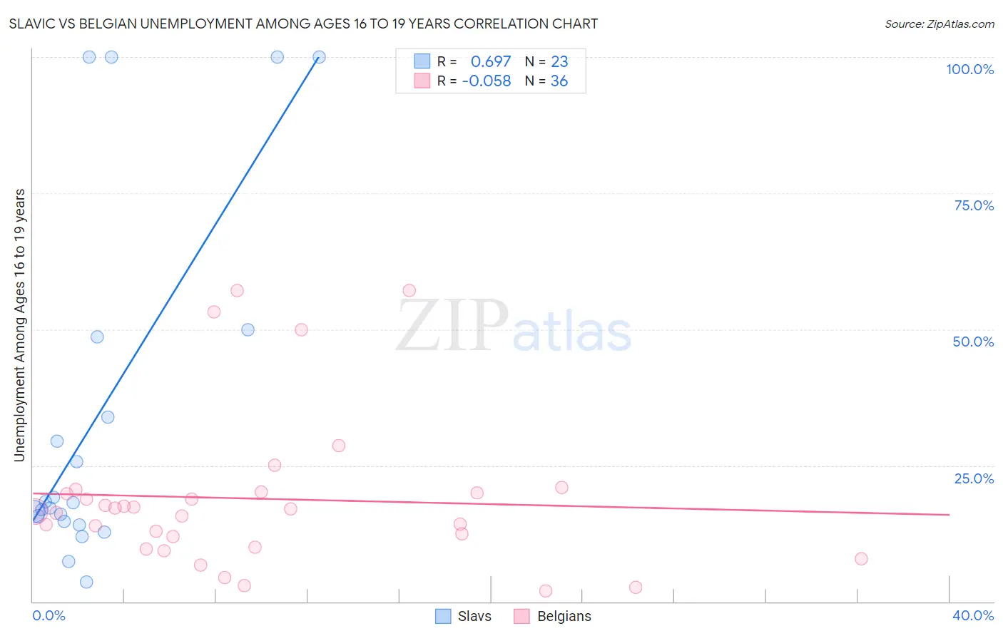 Slavic vs Belgian Unemployment Among Ages 16 to 19 years