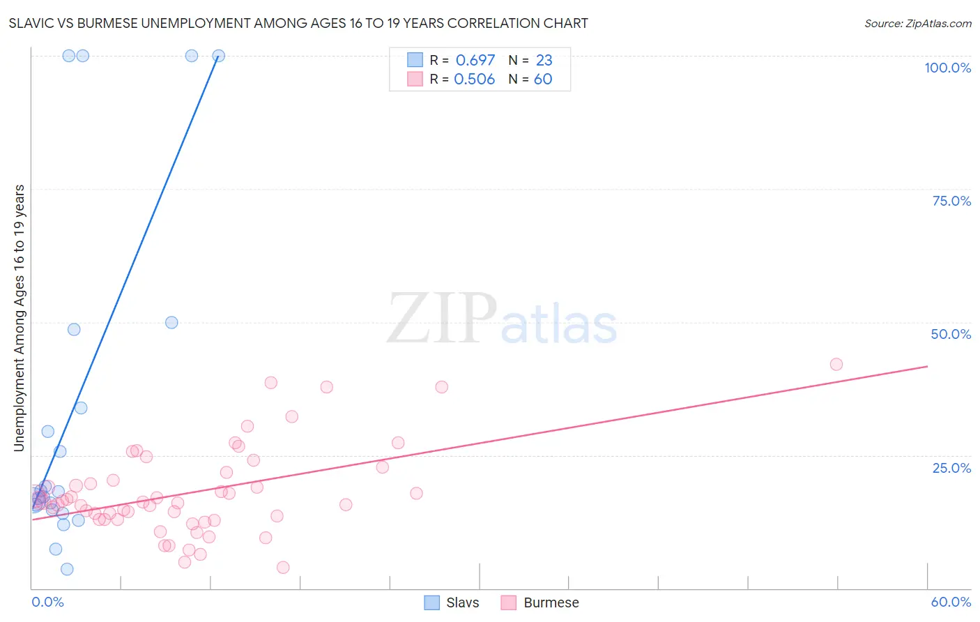 Slavic vs Burmese Unemployment Among Ages 16 to 19 years