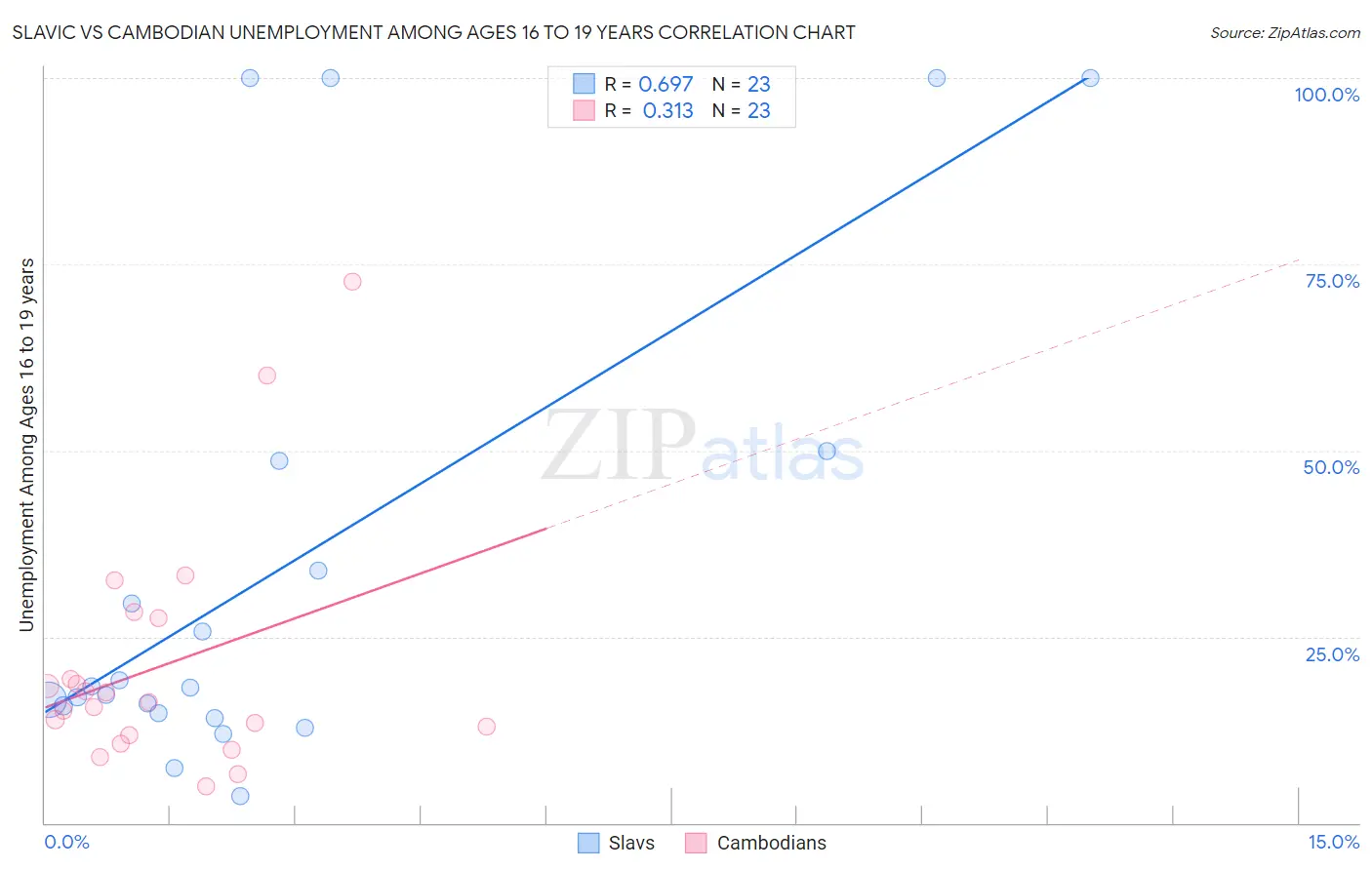Slavic vs Cambodian Unemployment Among Ages 16 to 19 years