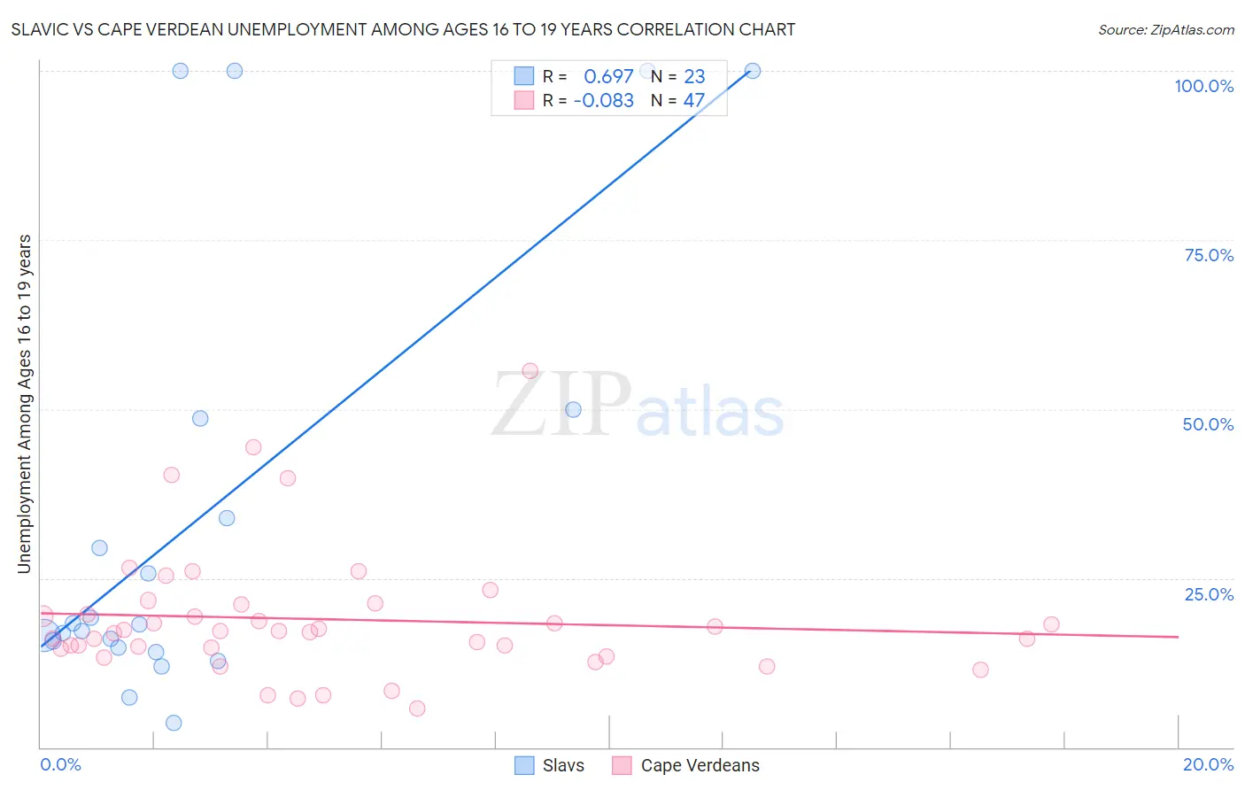 Slavic vs Cape Verdean Unemployment Among Ages 16 to 19 years