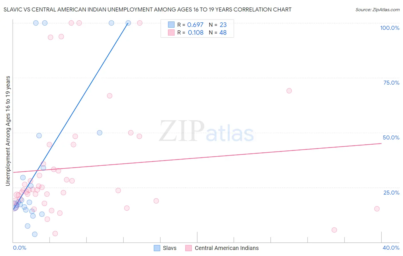 Slavic vs Central American Indian Unemployment Among Ages 16 to 19 years
