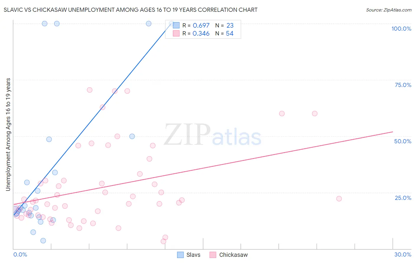 Slavic vs Chickasaw Unemployment Among Ages 16 to 19 years