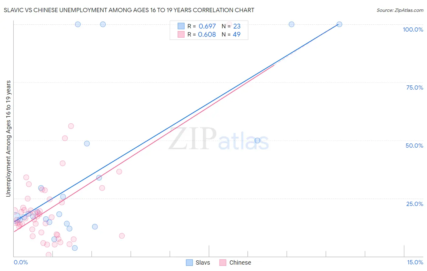 Slavic vs Chinese Unemployment Among Ages 16 to 19 years