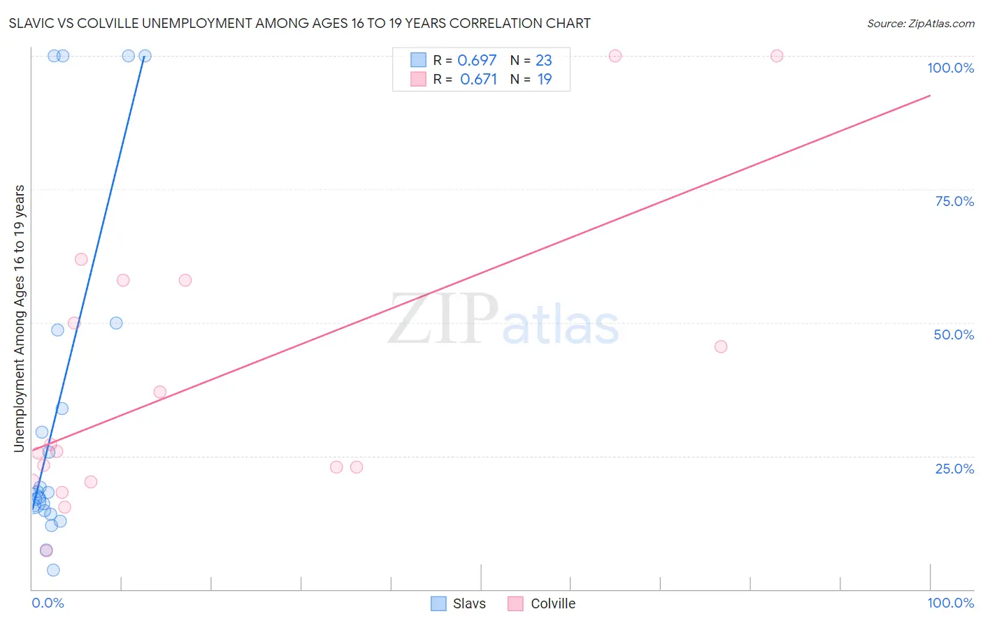 Slavic vs Colville Unemployment Among Ages 16 to 19 years