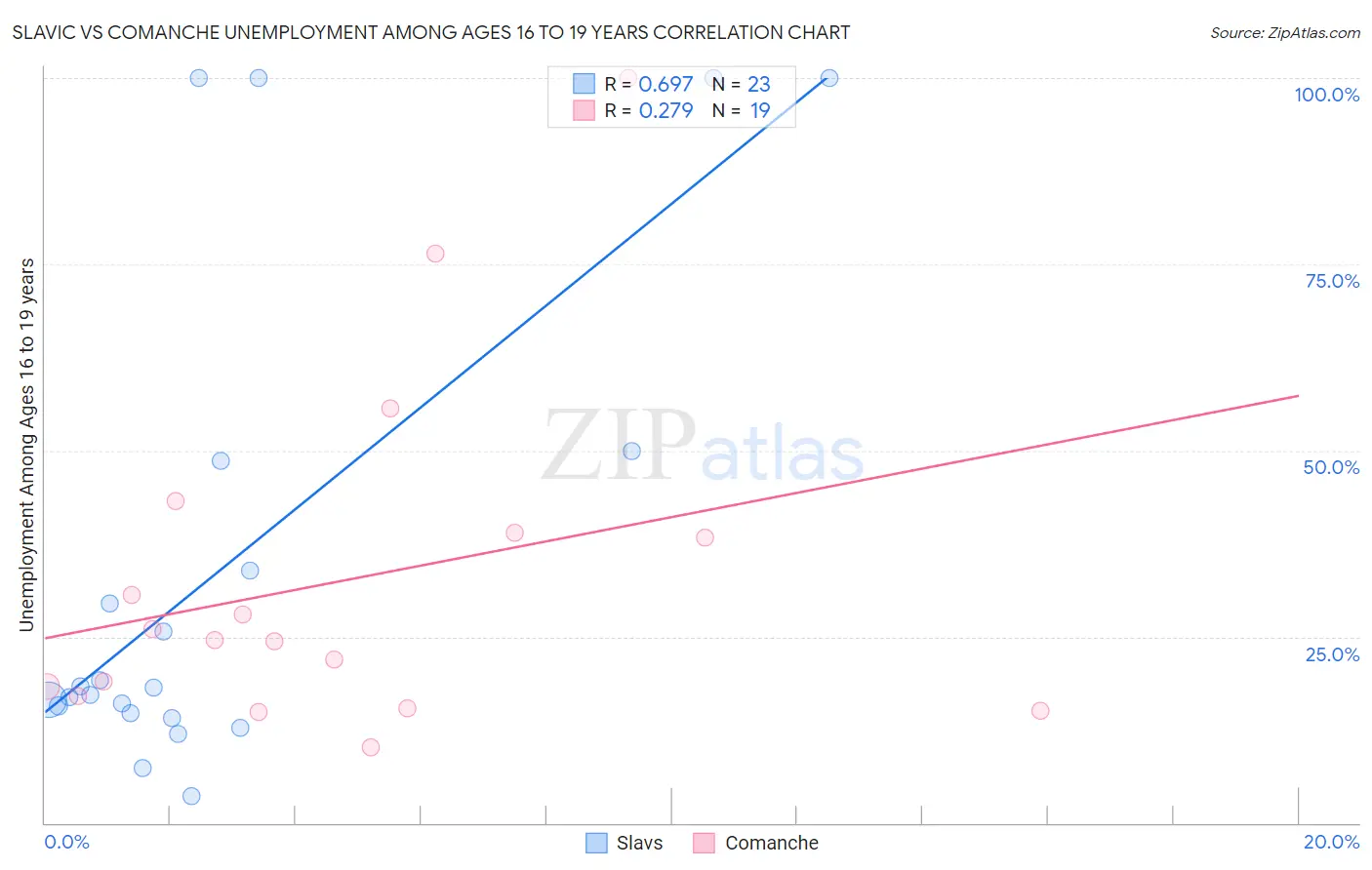 Slavic vs Comanche Unemployment Among Ages 16 to 19 years