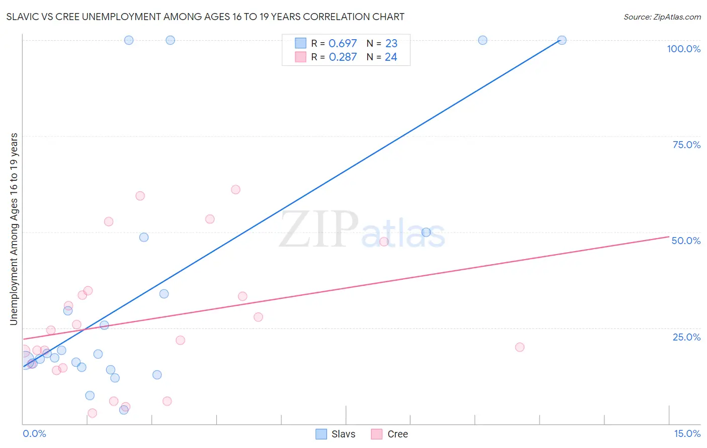 Slavic vs Cree Unemployment Among Ages 16 to 19 years