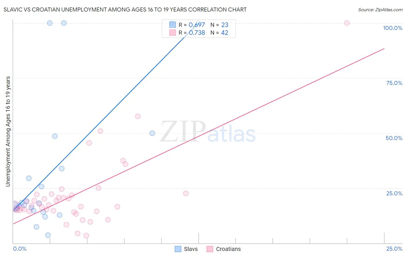 Slavic vs Croatian Unemployment Among Ages 16 to 19 years