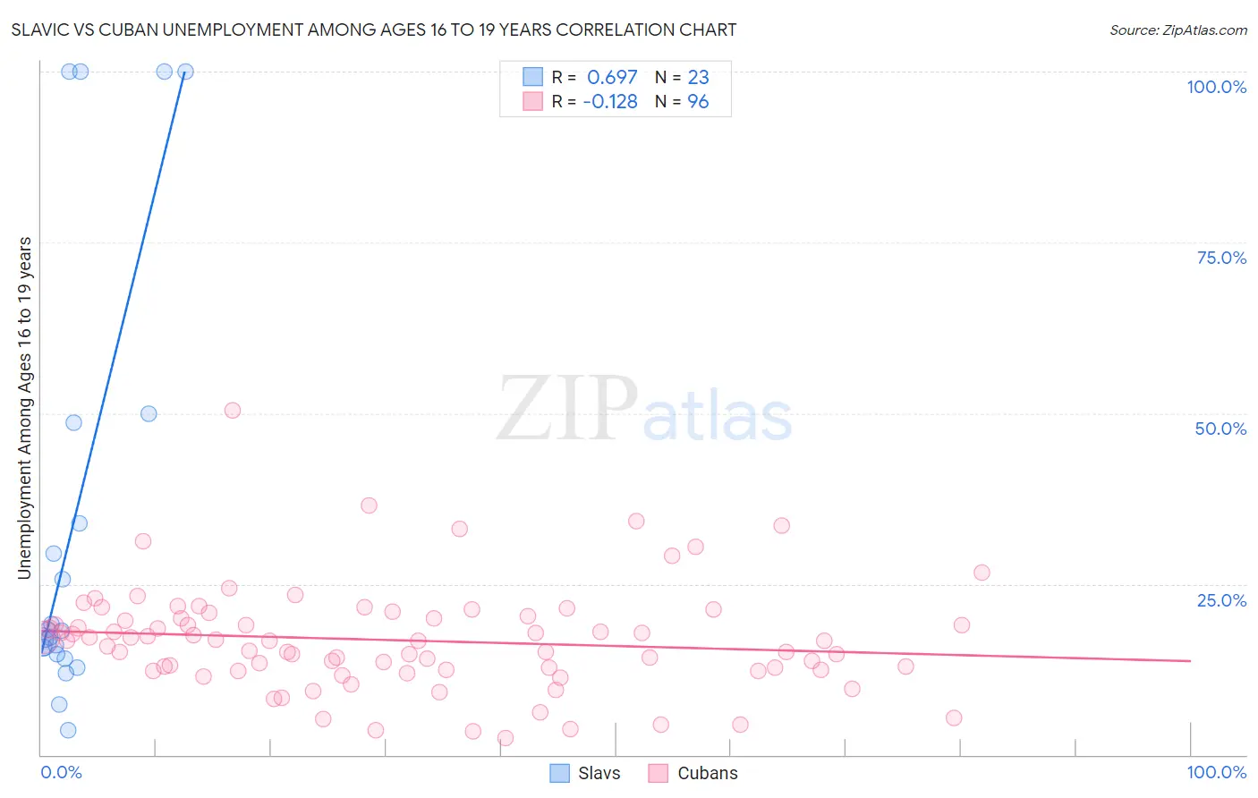Slavic vs Cuban Unemployment Among Ages 16 to 19 years