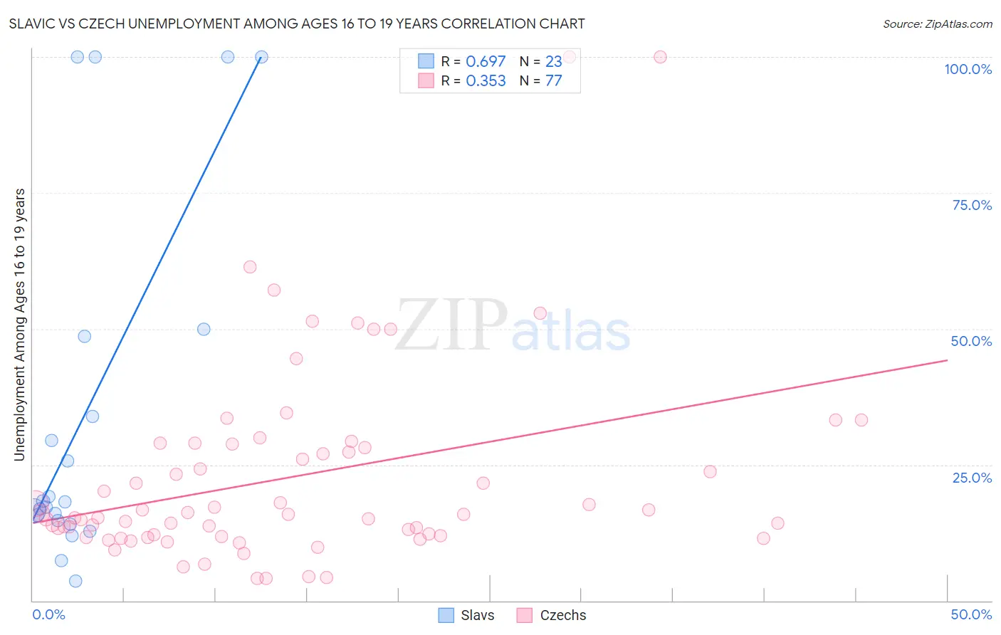 Slavic vs Czech Unemployment Among Ages 16 to 19 years