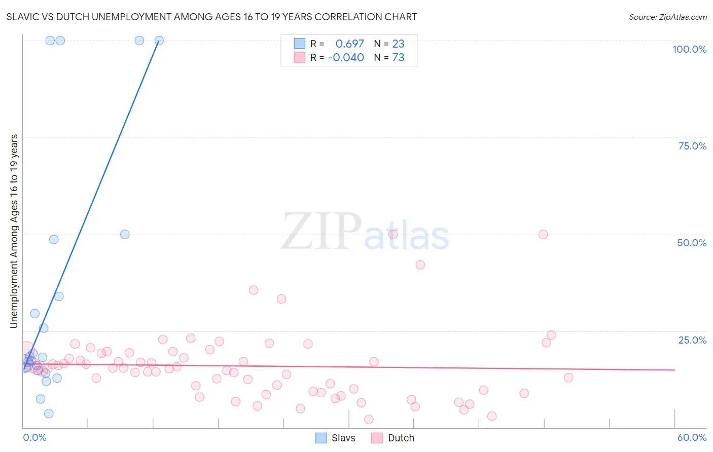Slavic vs Dutch Unemployment Among Ages 16 to 19 years