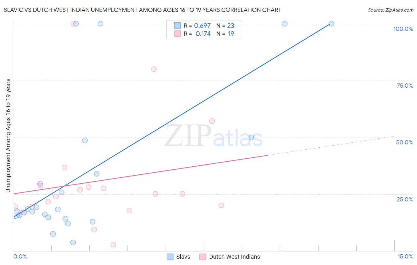 Slavic vs Dutch West Indian Unemployment Among Ages 16 to 19 years