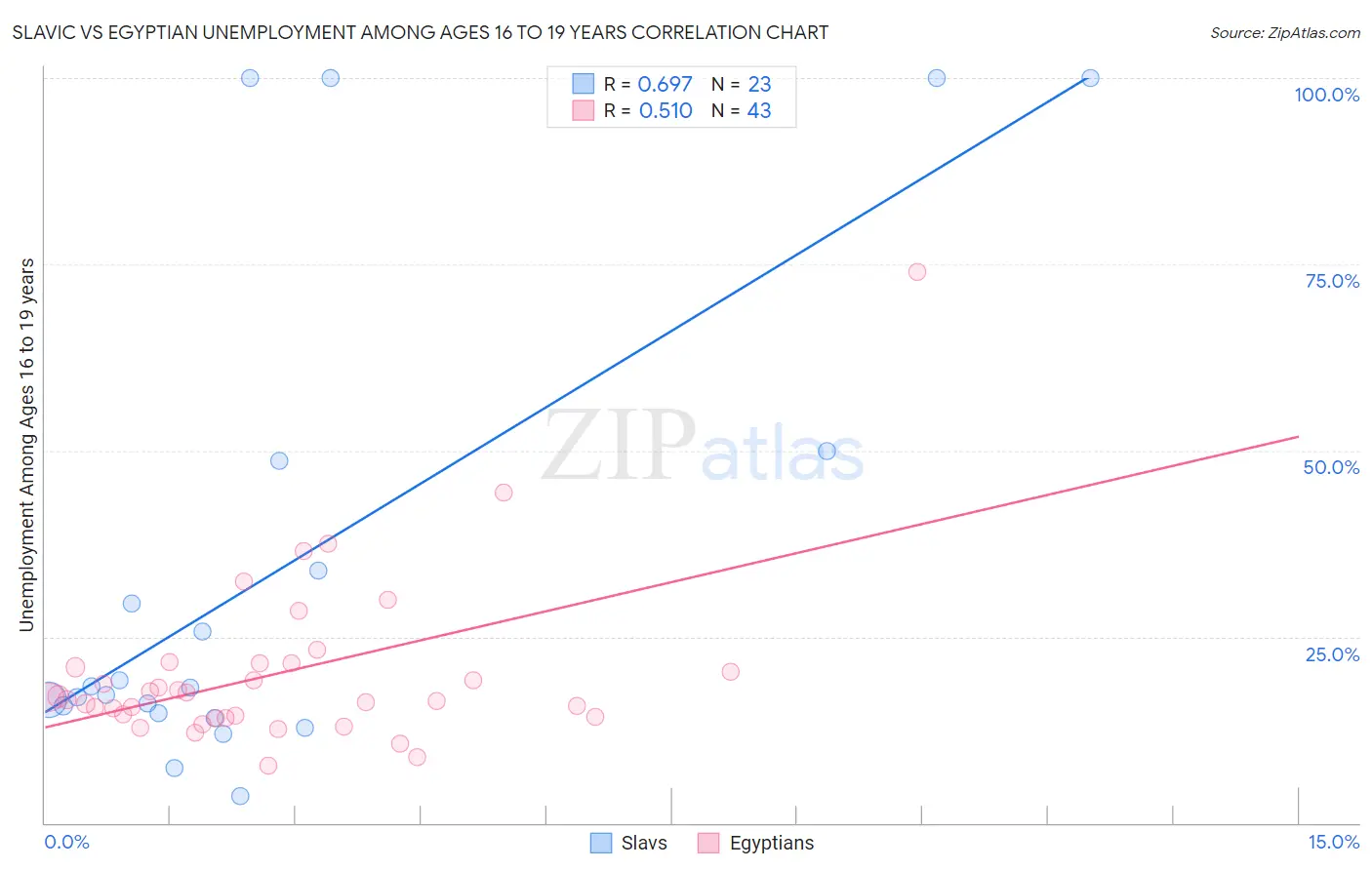 Slavic vs Egyptian Unemployment Among Ages 16 to 19 years