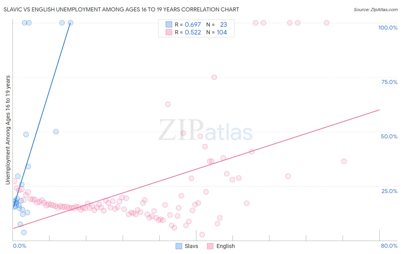 Slavic vs English Unemployment Among Ages 16 to 19 years