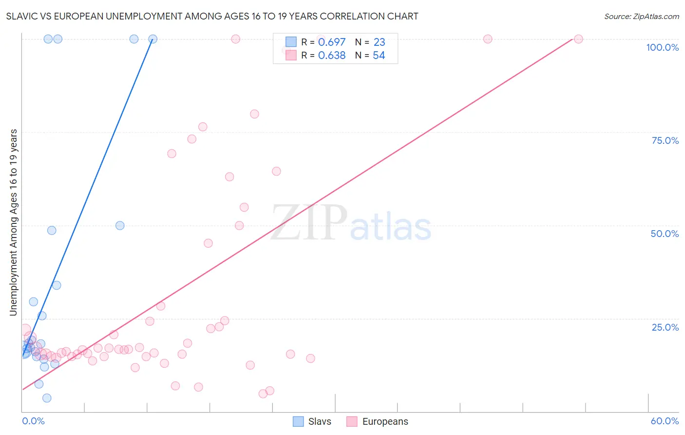Slavic vs European Unemployment Among Ages 16 to 19 years