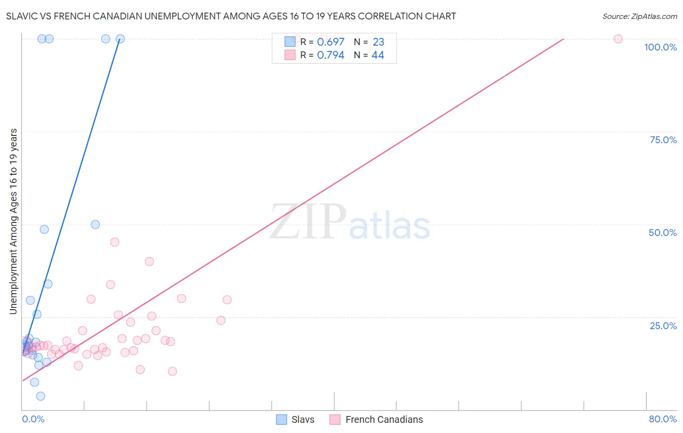 Slavic vs French Canadian Unemployment Among Ages 16 to 19 years