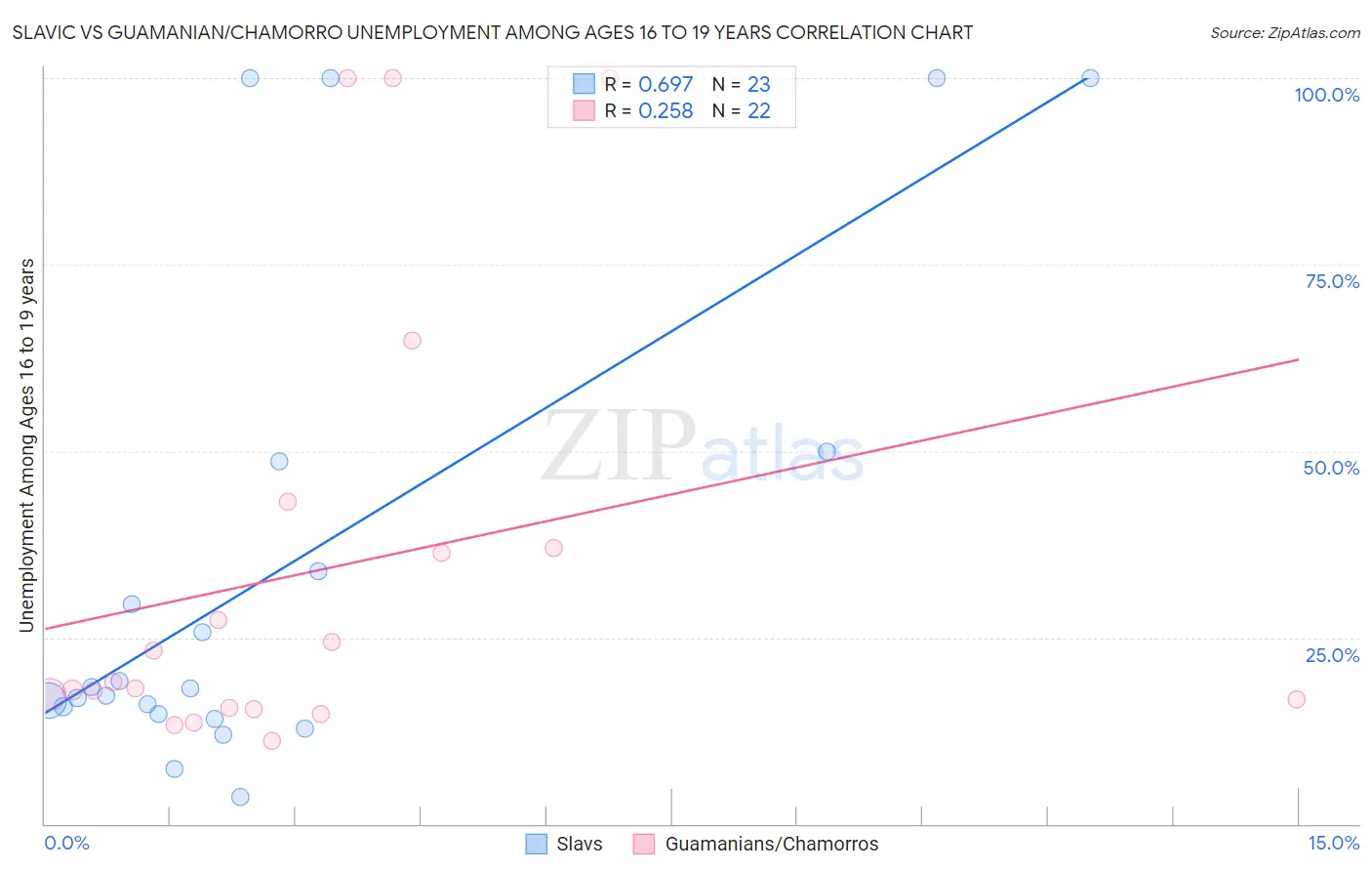 Slavic vs Guamanian/Chamorro Unemployment Among Ages 16 to 19 years