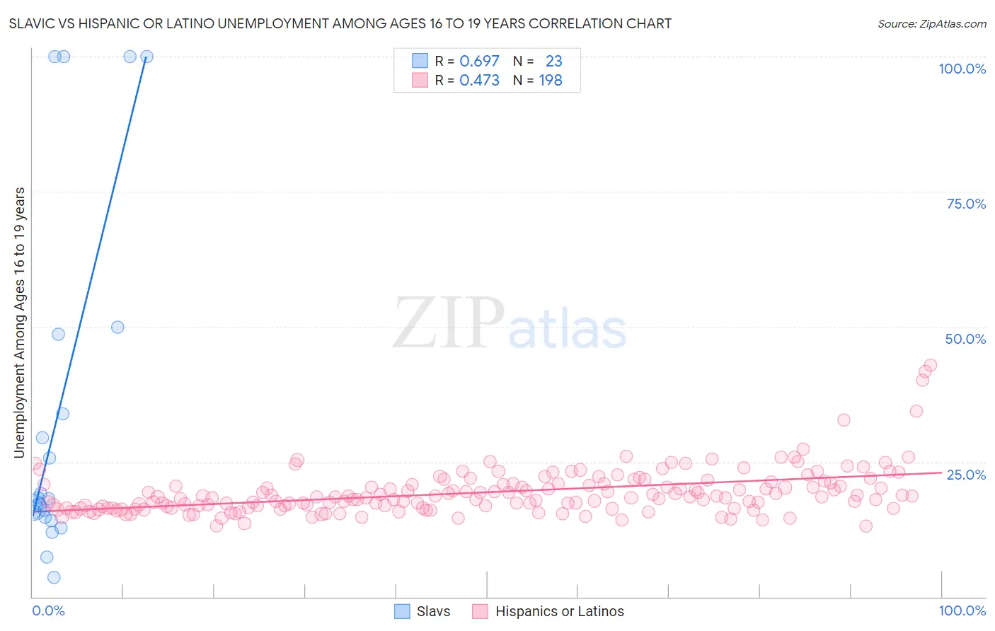 Slavic vs Hispanic or Latino Unemployment Among Ages 16 to 19 years