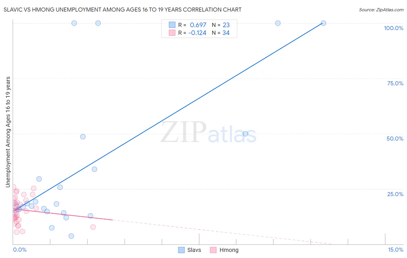 Slavic vs Hmong Unemployment Among Ages 16 to 19 years