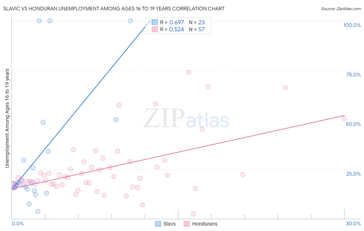 Slavic vs Honduran Unemployment Among Ages 16 to 19 years