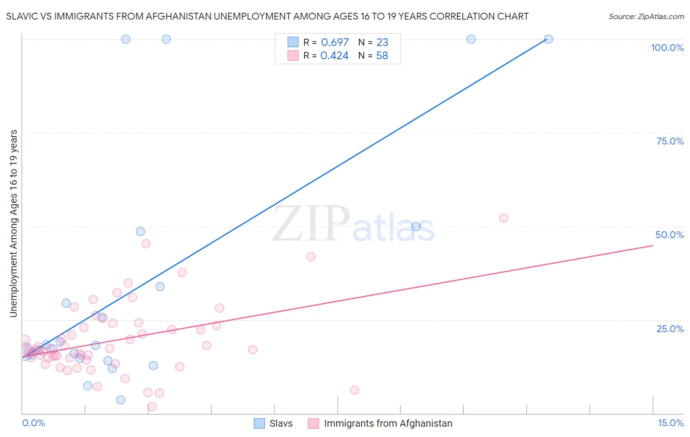 Slavic vs Immigrants from Afghanistan Unemployment Among Ages 16 to 19 years