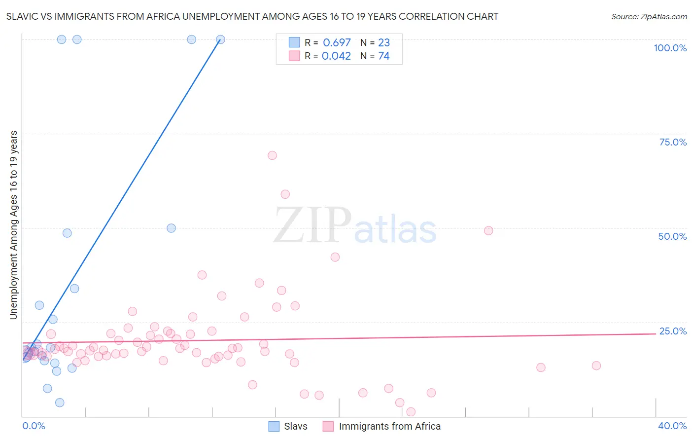 Slavic vs Immigrants from Africa Unemployment Among Ages 16 to 19 years