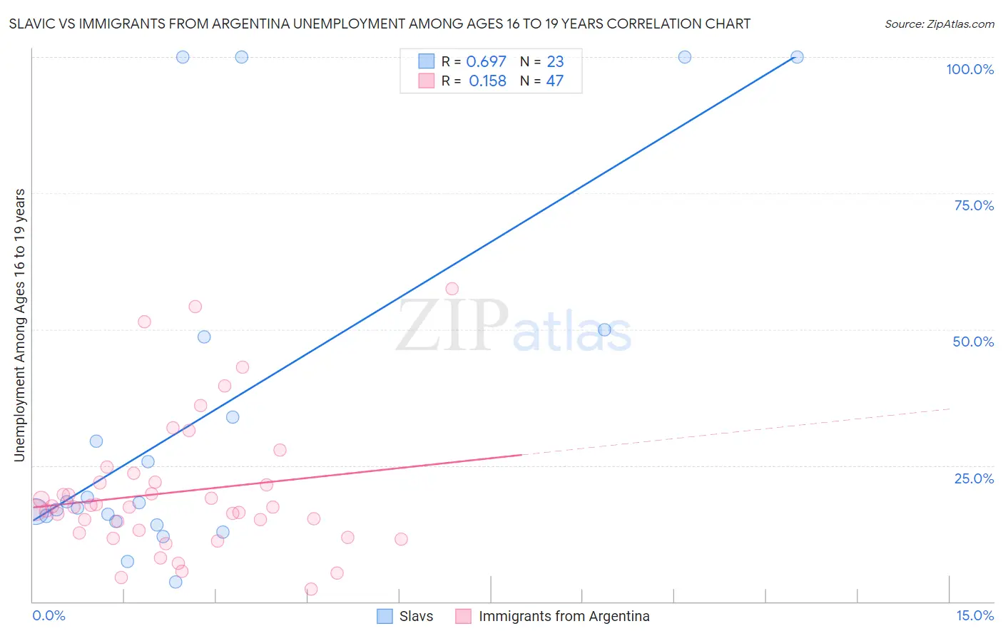 Slavic vs Immigrants from Argentina Unemployment Among Ages 16 to 19 years