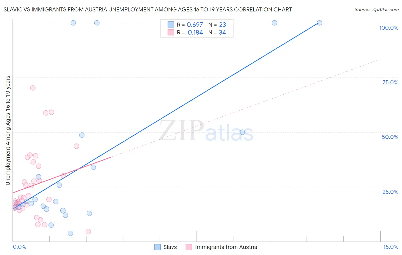 Slavic vs Immigrants from Austria Unemployment Among Ages 16 to 19 years