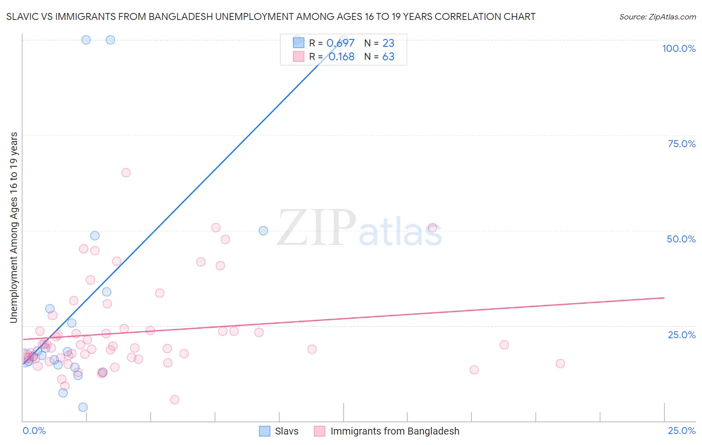 Slavic vs Immigrants from Bangladesh Unemployment Among Ages 16 to 19 years