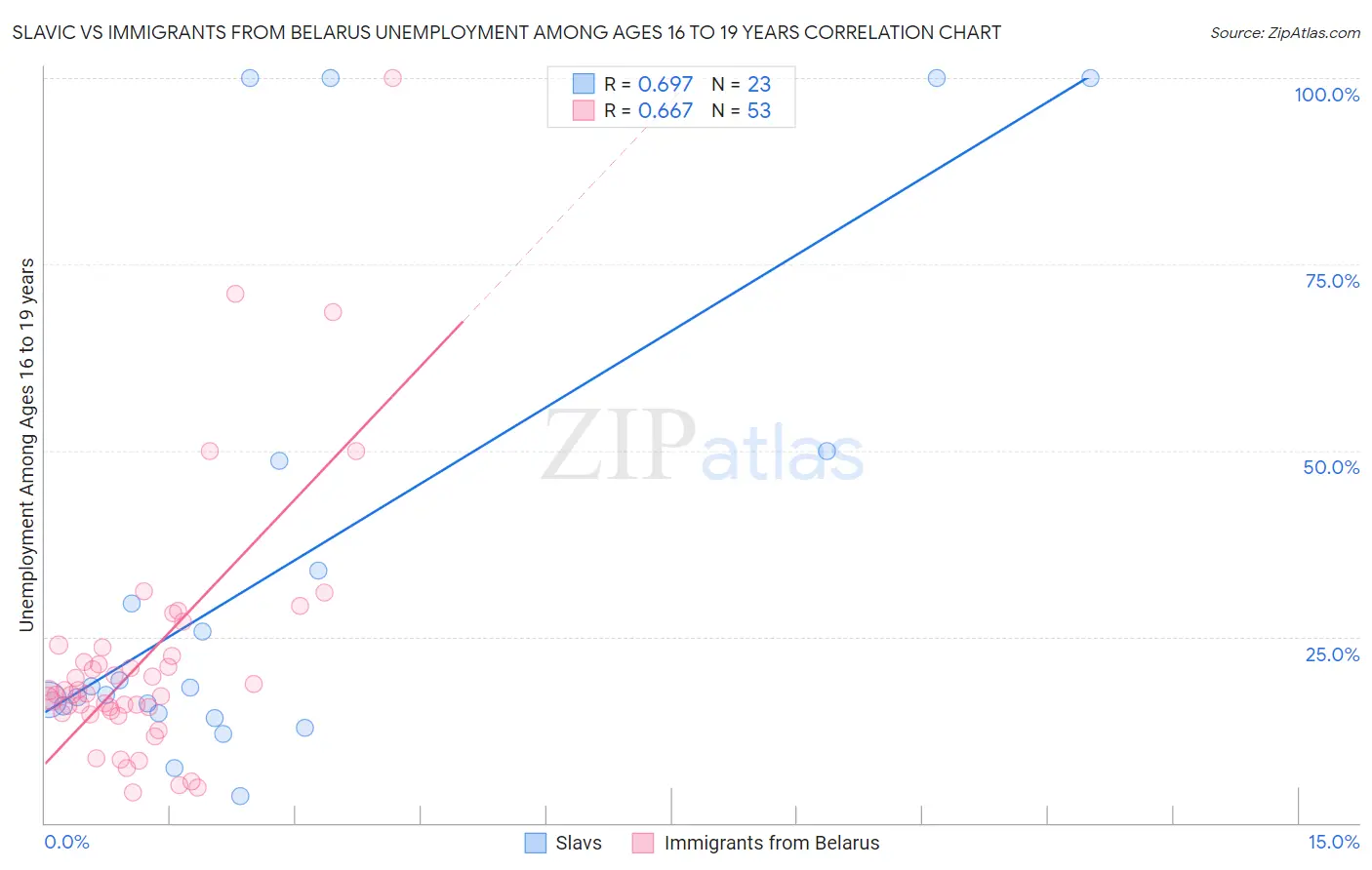 Slavic vs Immigrants from Belarus Unemployment Among Ages 16 to 19 years