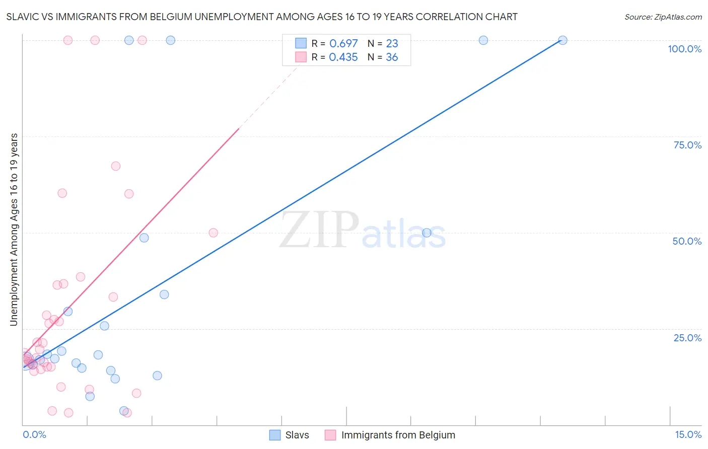 Slavic vs Immigrants from Belgium Unemployment Among Ages 16 to 19 years
