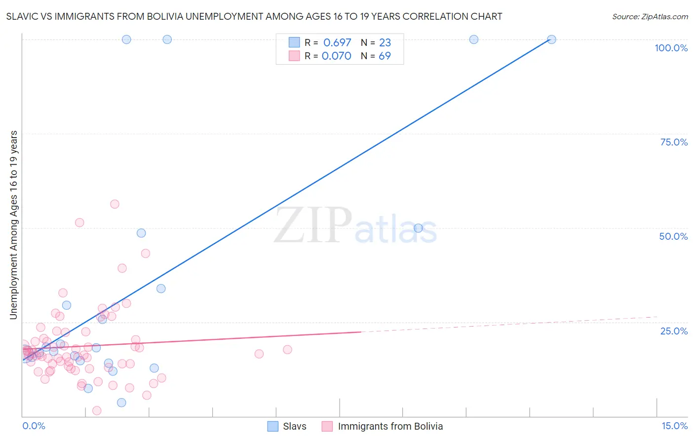 Slavic vs Immigrants from Bolivia Unemployment Among Ages 16 to 19 years