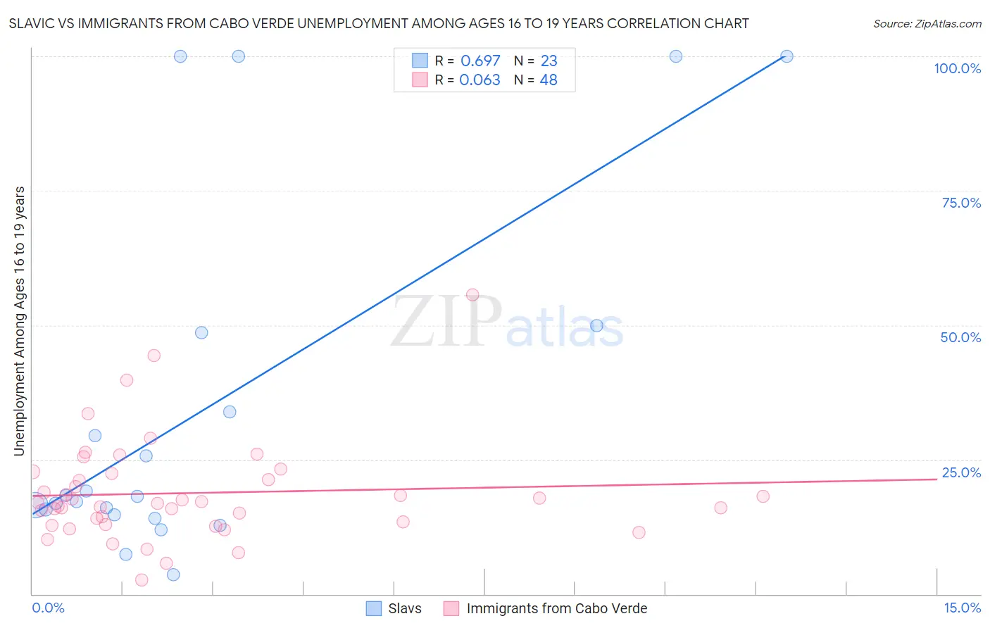 Slavic vs Immigrants from Cabo Verde Unemployment Among Ages 16 to 19 years