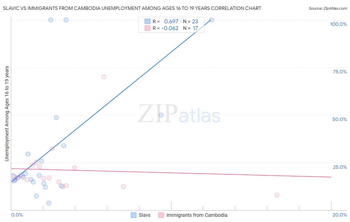 Slavic vs Immigrants from Cambodia Unemployment Among Ages 16 to 19 years