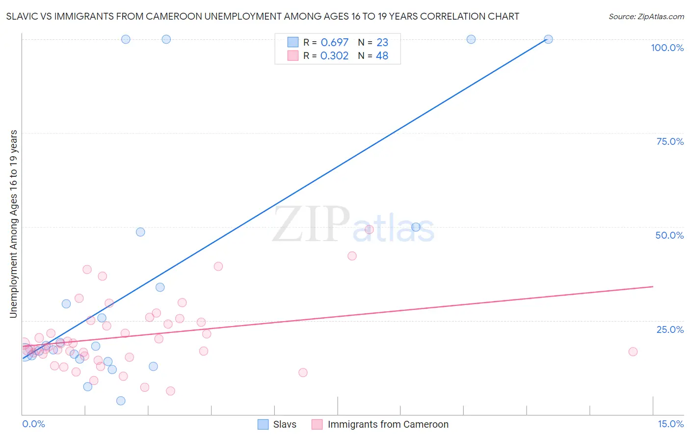 Slavic vs Immigrants from Cameroon Unemployment Among Ages 16 to 19 years