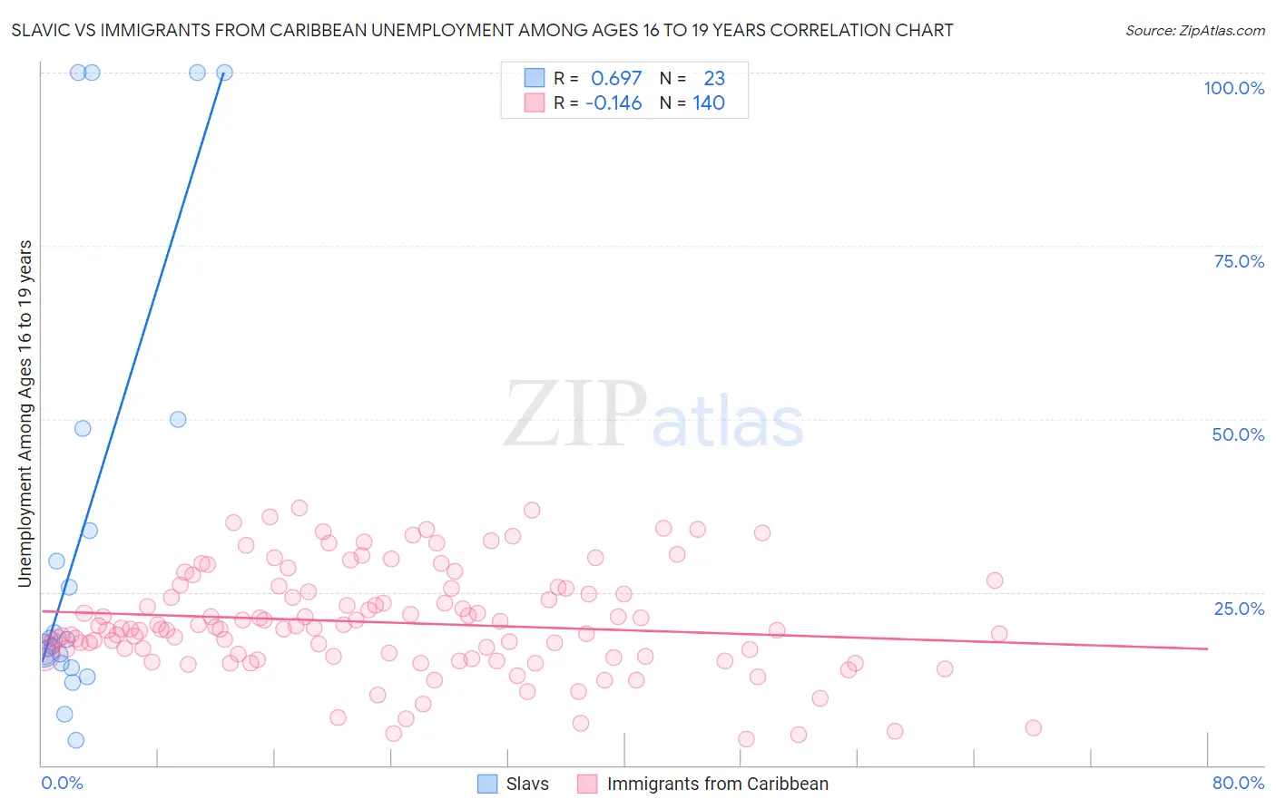 Slavic vs Immigrants from Caribbean Unemployment Among Ages 16 to 19 years