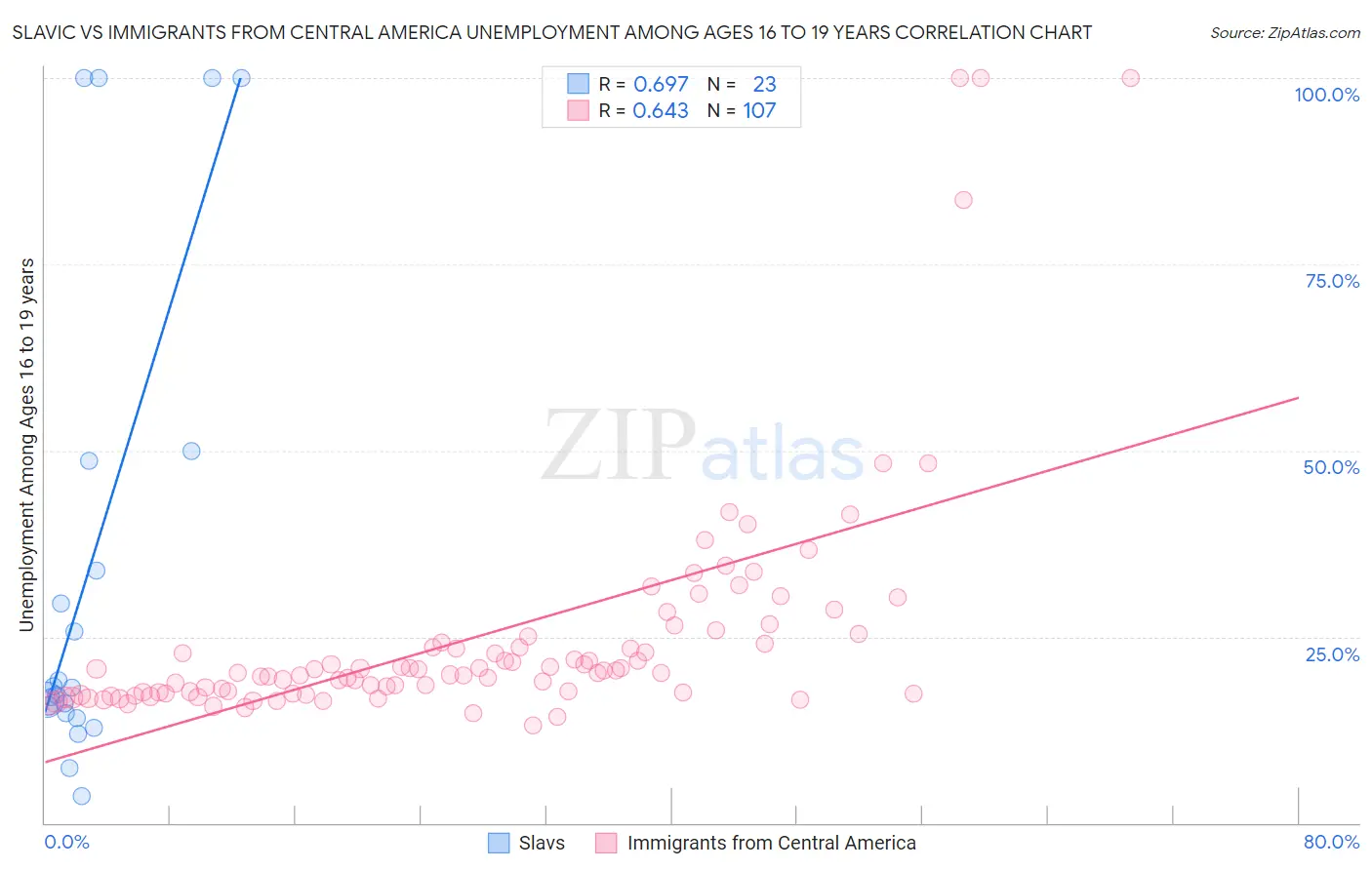 Slavic vs Immigrants from Central America Unemployment Among Ages 16 to 19 years