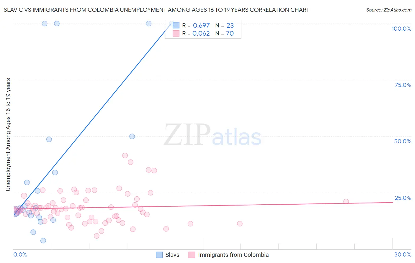 Slavic vs Immigrants from Colombia Unemployment Among Ages 16 to 19 years