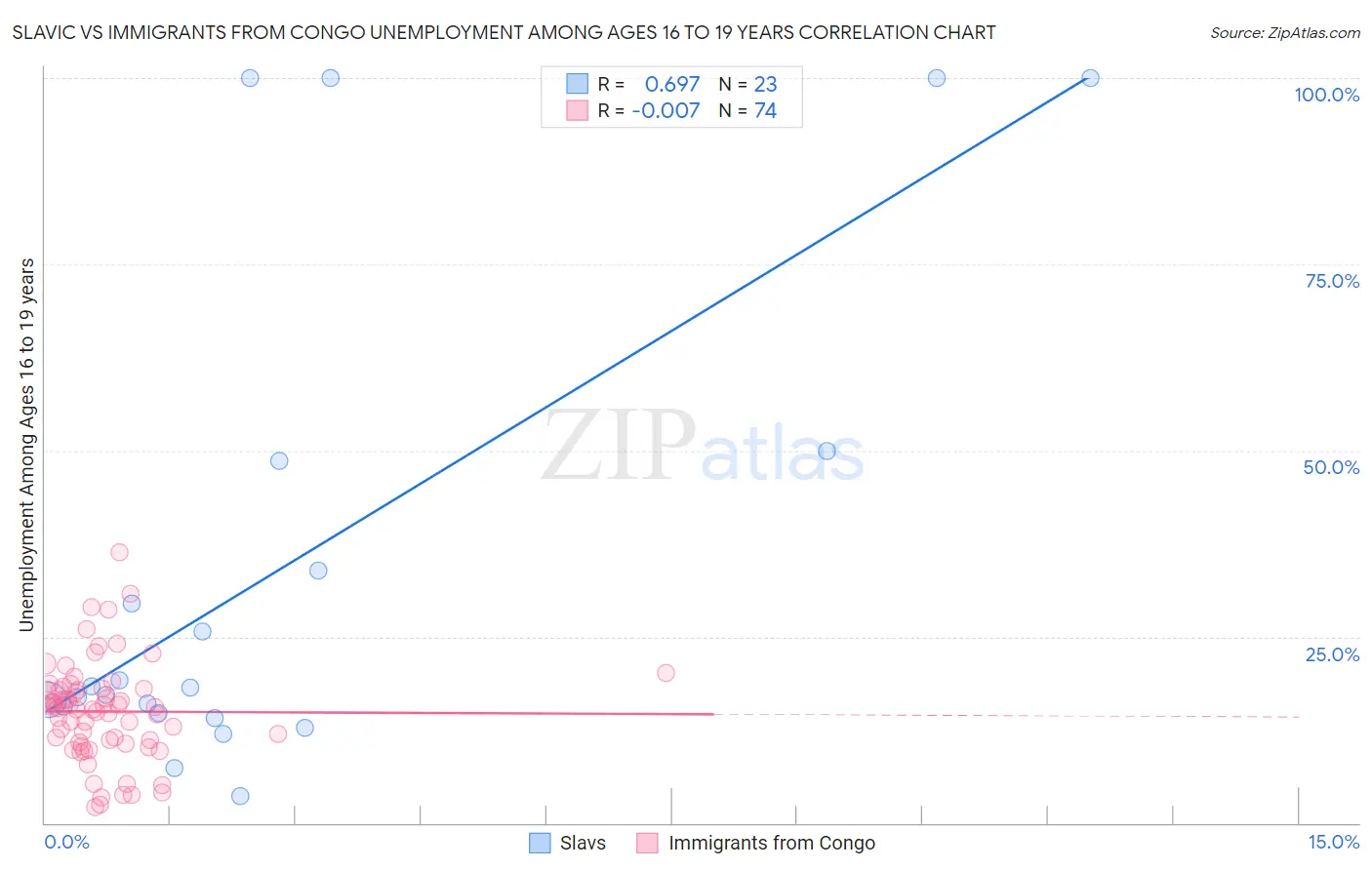 Slavic vs Immigrants from Congo Unemployment Among Ages 16 to 19 years