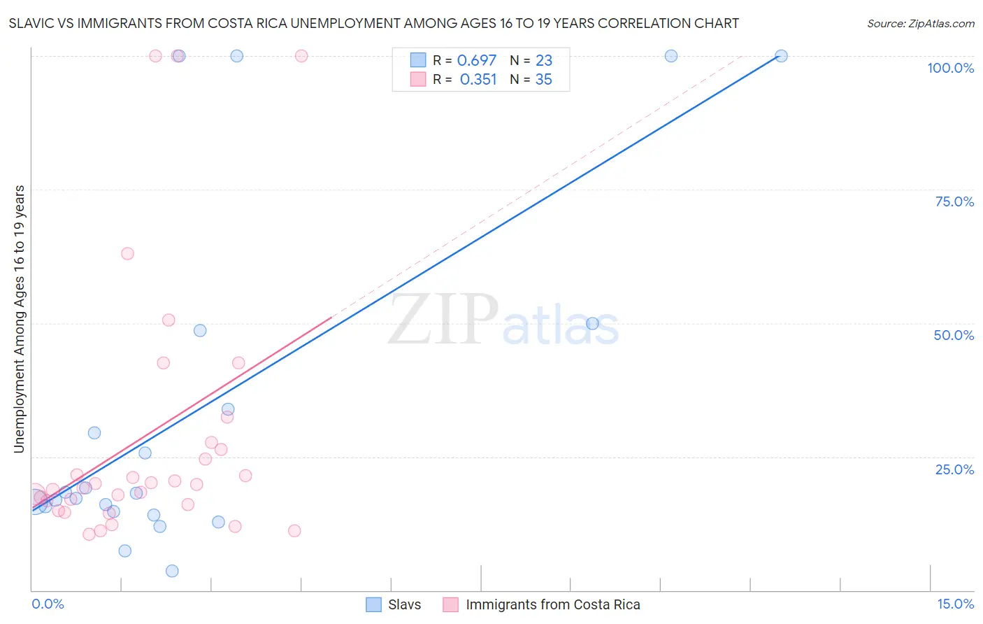 Slavic vs Immigrants from Costa Rica Unemployment Among Ages 16 to 19 years