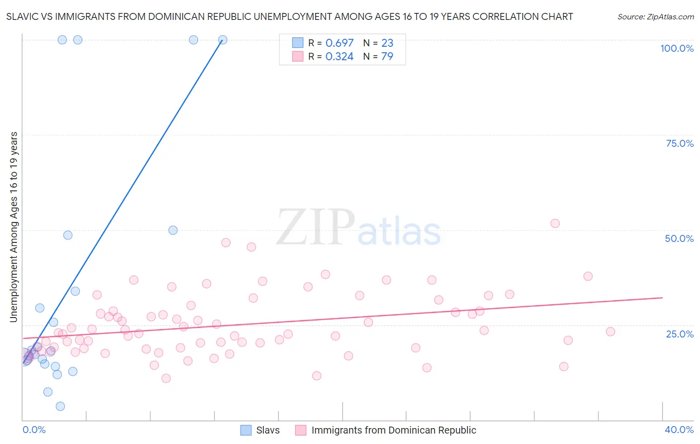 Slavic vs Immigrants from Dominican Republic Unemployment Among Ages 16 to 19 years