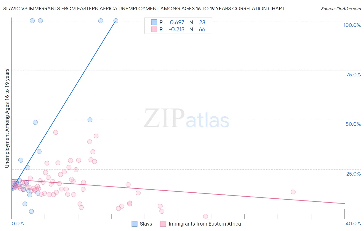 Slavic vs Immigrants from Eastern Africa Unemployment Among Ages 16 to 19 years