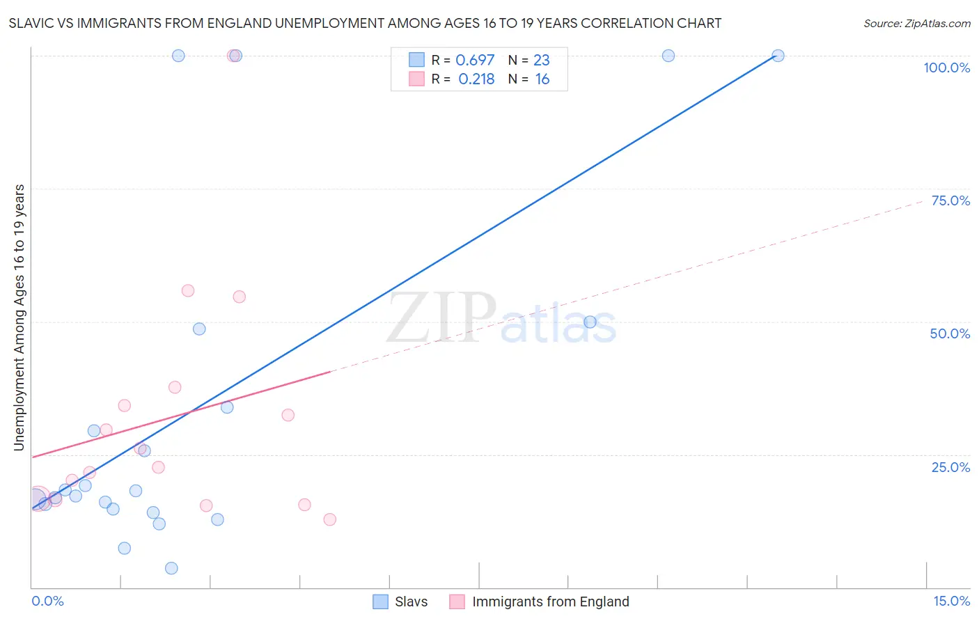 Slavic vs Immigrants from England Unemployment Among Ages 16 to 19 years
