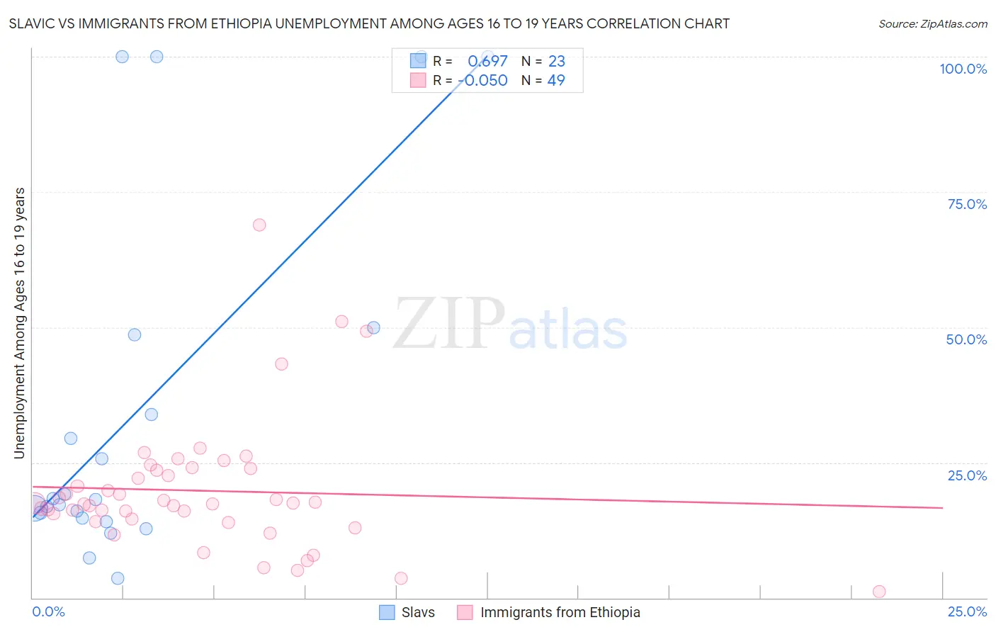 Slavic vs Immigrants from Ethiopia Unemployment Among Ages 16 to 19 years