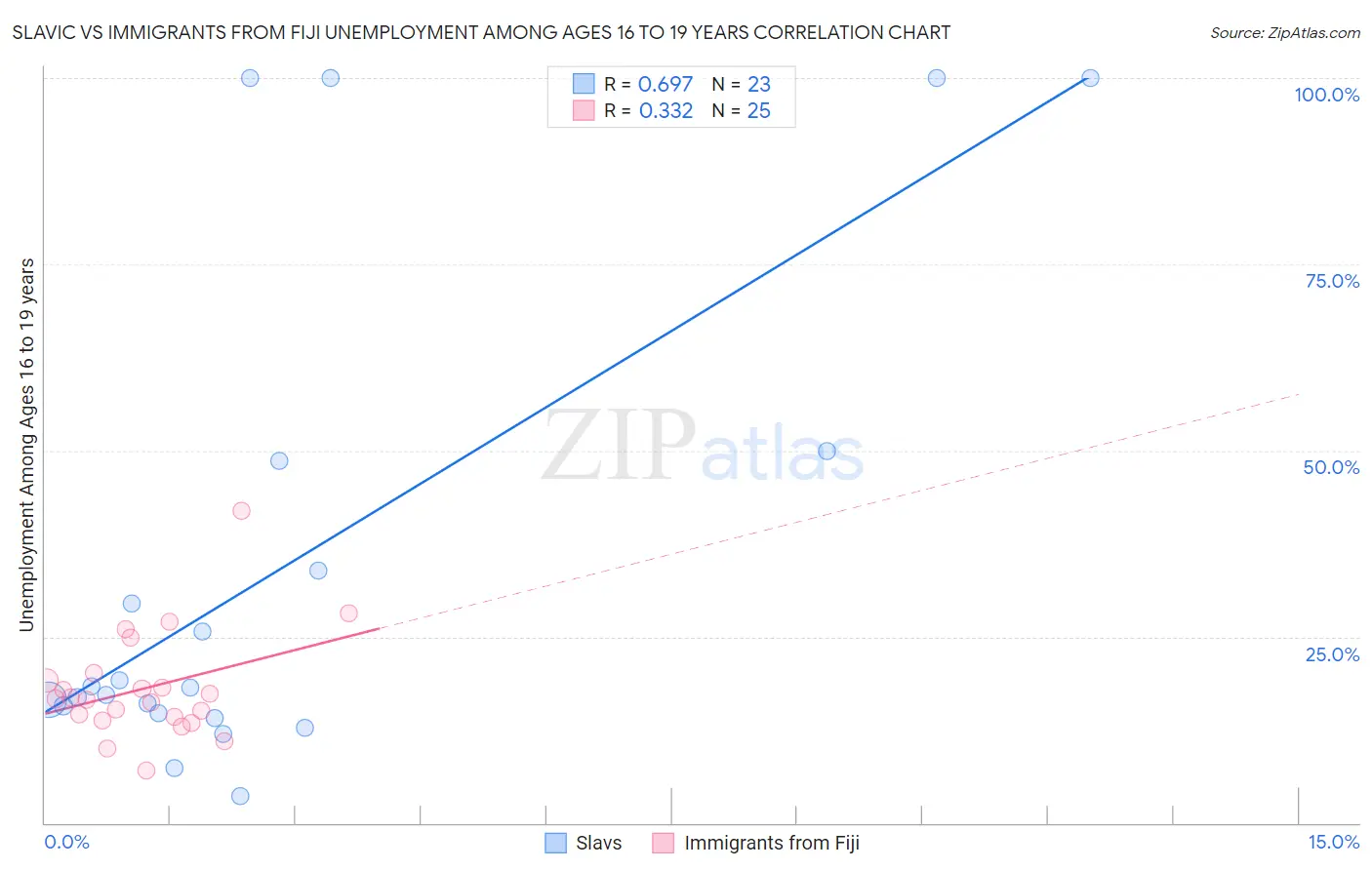 Slavic vs Immigrants from Fiji Unemployment Among Ages 16 to 19 years