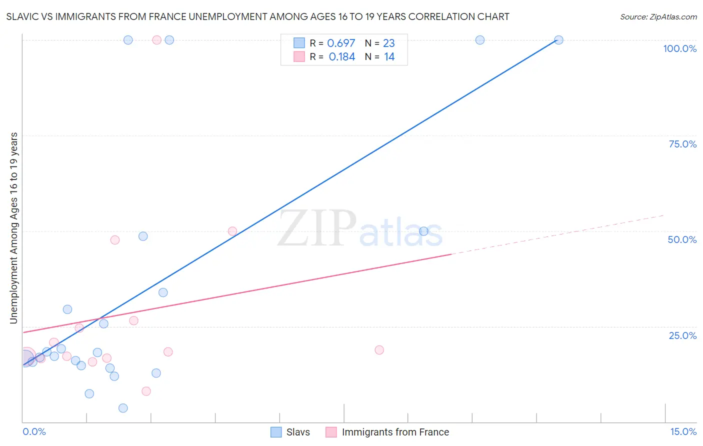 Slavic vs Immigrants from France Unemployment Among Ages 16 to 19 years