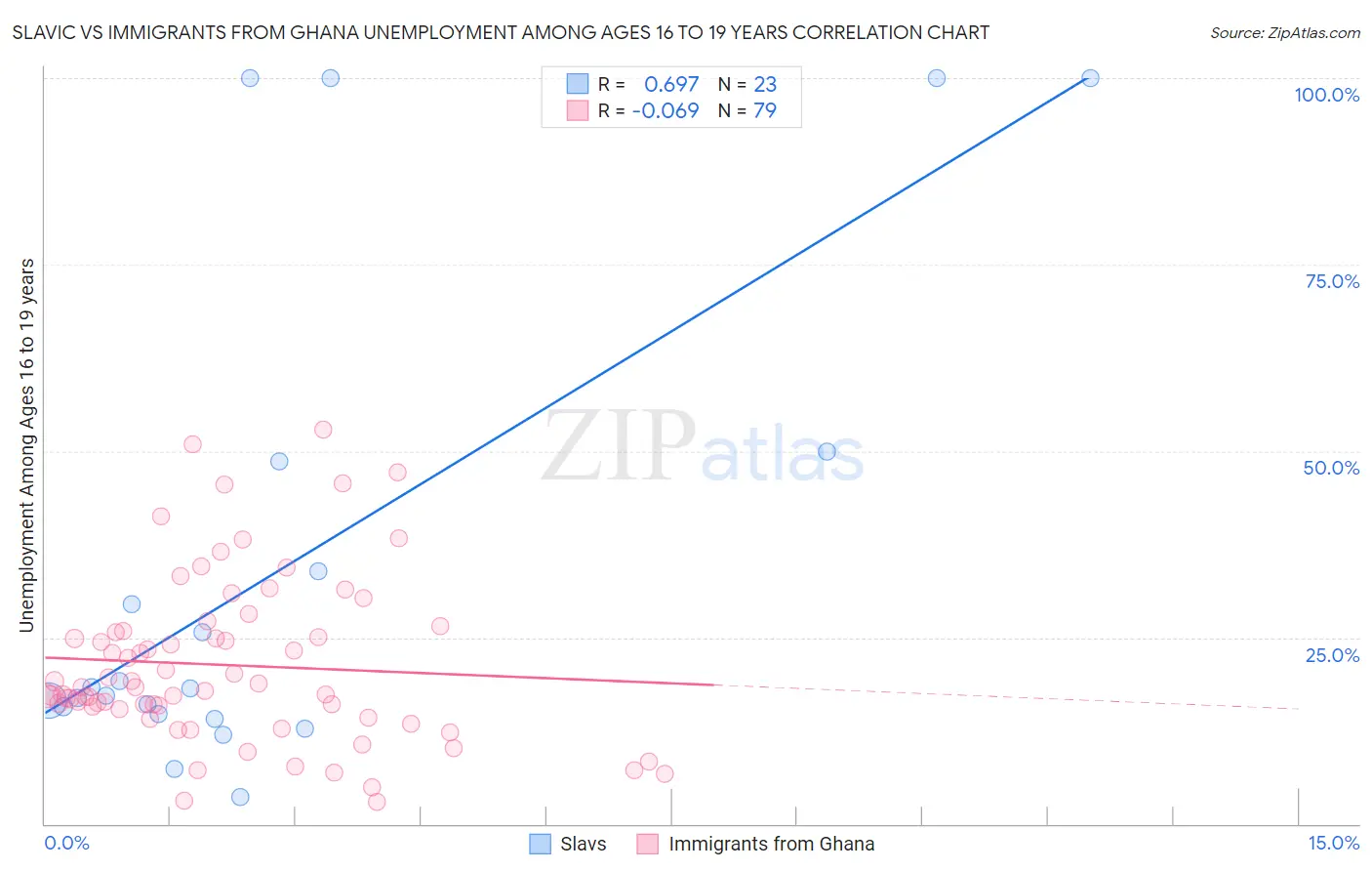 Slavic vs Immigrants from Ghana Unemployment Among Ages 16 to 19 years