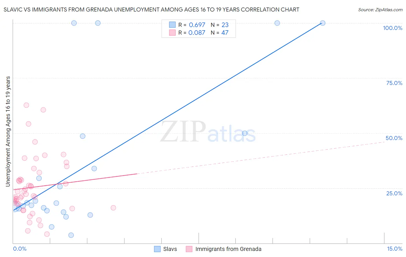 Slavic vs Immigrants from Grenada Unemployment Among Ages 16 to 19 years
