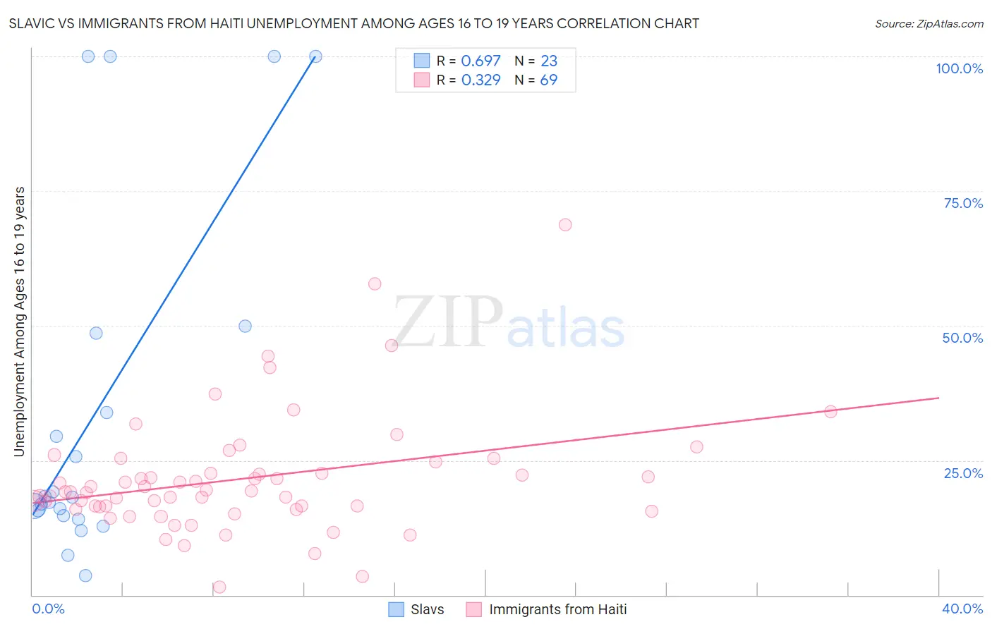 Slavic vs Immigrants from Haiti Unemployment Among Ages 16 to 19 years