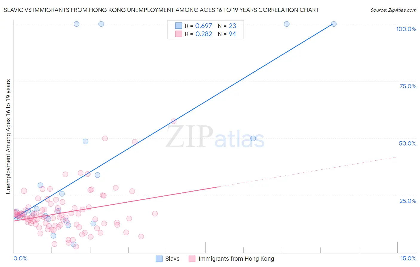 Slavic vs Immigrants from Hong Kong Unemployment Among Ages 16 to 19 years